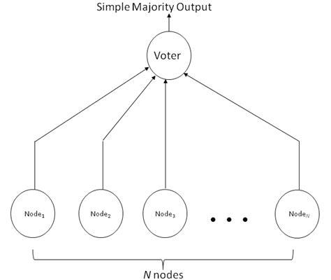 Simple Majority voting | Download Scientific Diagram