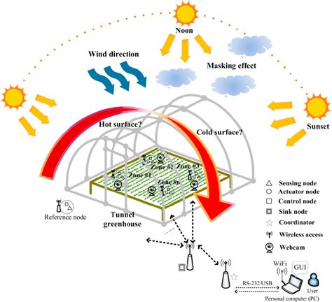 The proposed system architecture is under unpredictable environmental... | Download Scientific ...