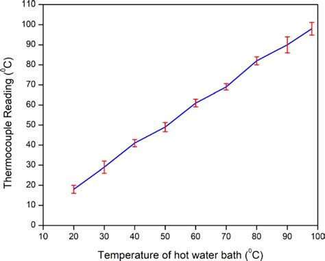 Calibration curve of the thermocouple | Download Scientific Diagram