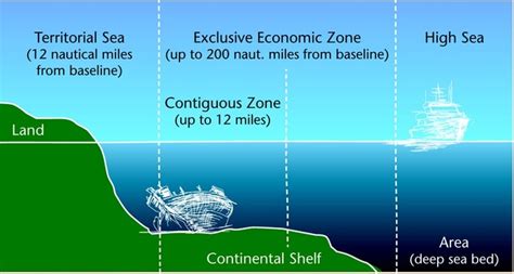 The Law - Oceans and Laws of the Sea