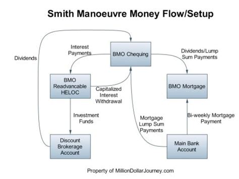 Smith Manoeuvre Tax Deductible Investing: 2024 Guide