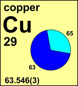 Atomic Weight of Copper | Commission on Isotopic Abundances and Atomic Weights