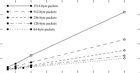 Receive latency as a function of burst size and packet size | Download Scientific Diagram