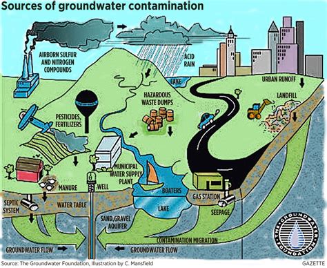 Groundwater Pollution Map