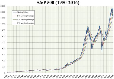 Qu'est-ce que le S&P 500 et comment investir dans le S&P 500