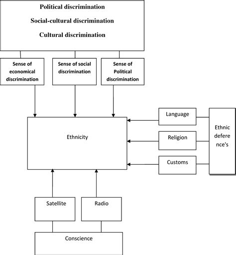 Figure 1 from The causes of ethnic conflict in Multi-ethnic societies | Semantic Scholar