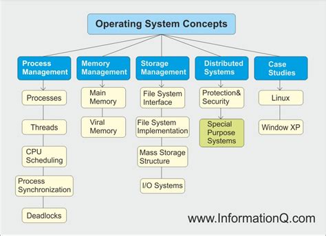 Operating System Concepts | InforamtionQ.com