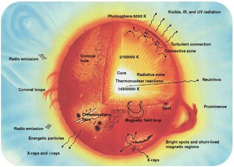 Nuclear Fusion | Earth Science