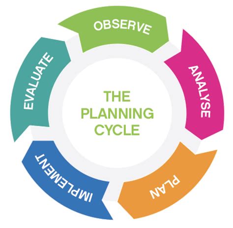 Programming and Planning in your Kinderloop: Part 1-The Planning Cycle – Kinderloop