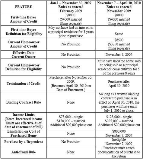 Lakeland Florida Real Estate - First Time Home Buyers Tax Credit Extended and Expanded ...