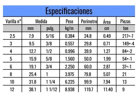 Tabla de medidas de varilla | Acero, Cimientos, Medidas de