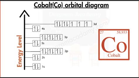 Orbital diagram of Cobalt