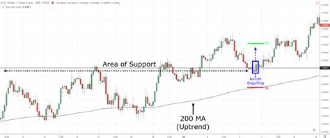 Bullish Engulfing Pattern Trading Strategy Guide