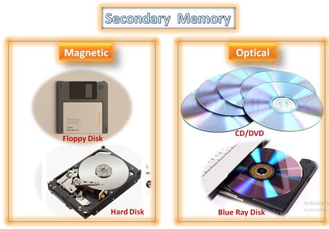 Memory | Computer Storage Devices