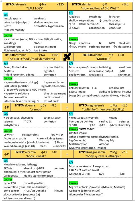 fluid and electrolytes, cheat sheet | Nursing school survival, Nursing mnemonics, Pharmacology ...