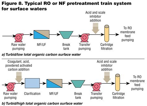 Membrane Technology: A Break Through in Water Treatment - WCP Online