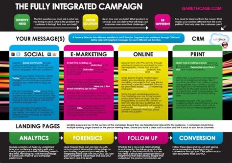 The Fully Integrated Marketing Campaign | Infographic marketing ...