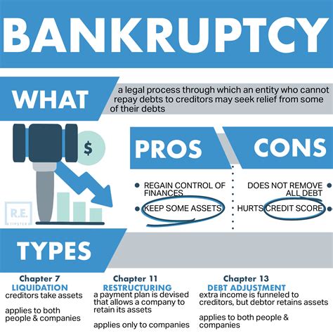 6 Types of Bankruptcy and How They Impact YOU As a Borrower or Lender - REtipster