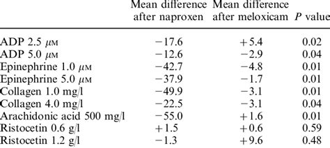 Is Meloxicam Stronger Than Naproxen