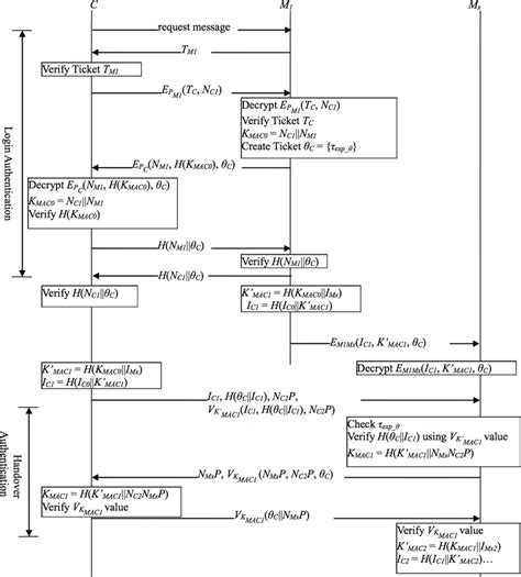 The proposed authentication protocols. | Download Scientific Diagram