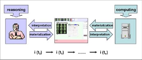 The Human-Computer Interaction model. | Download Scientific Diagram