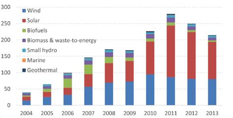 Global trends in renewable energy investment, USD billions. From United... | Download Scientific ...