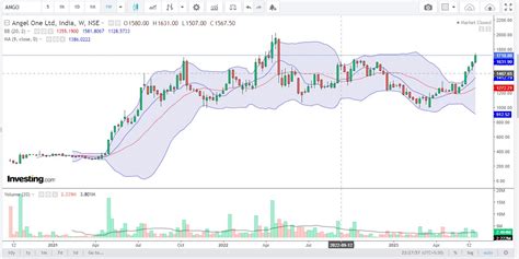 Angel One Share Price Target 2023, 2024, 2025, 2027, 2030, 2040 - StockPriceGuru.com