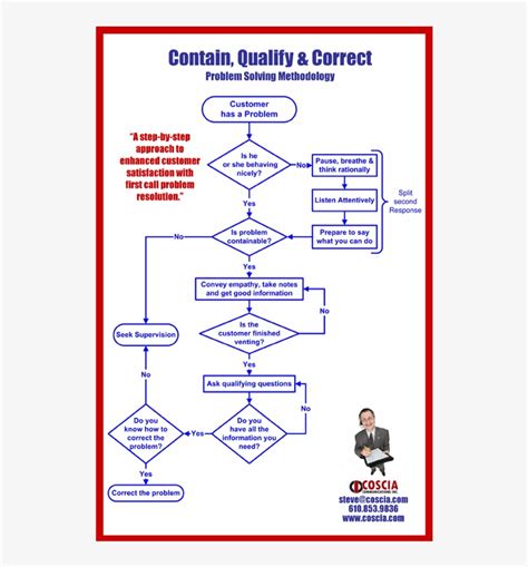 Customer Service Flowchart Pdf - First Call Resolution Flowchart Transparent PNG - 800x800 ...