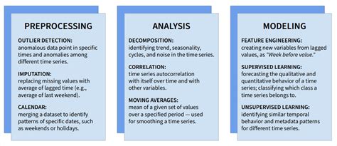 Time Series Compression Algorithms, Applications