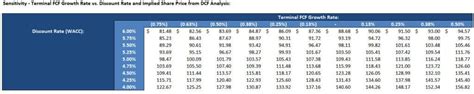 Sensitivity Analysis Excel: Tutorial, Video, and Template