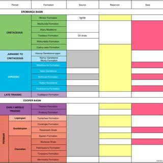 Stratigraphic units and presence of source, conventional reservoir and... | Download Scientific ...