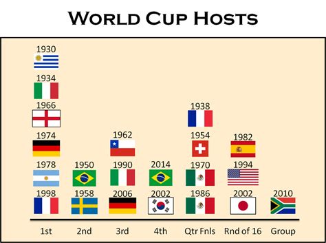 Host Nation Finishes in the World Cup : soccer