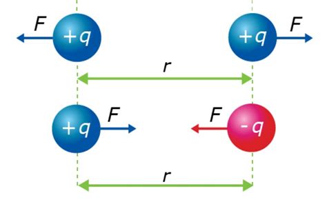 Electrical Force: Definition, Types, Diagram, Examples & Coulomb's Law
