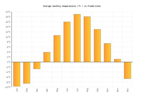 Fredericton Weather in August 2024 | Canada Averages | Weather-2-Visit