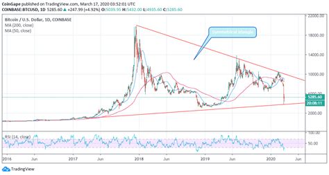 Bitcoin Price Analysis: BTC/USD Safe Or Rollercoaster To $3,000 Just On A Technical Break?