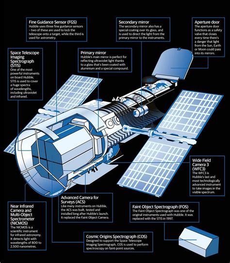 Anatomy of the Hubble Space Telescope - All About Space | Scribd