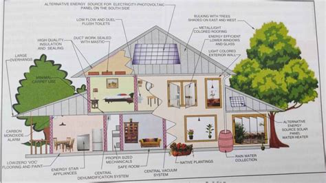 What is green building? concept in india 2023, Benefits, Design ...