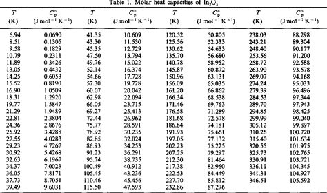 Heat Capacity Chart