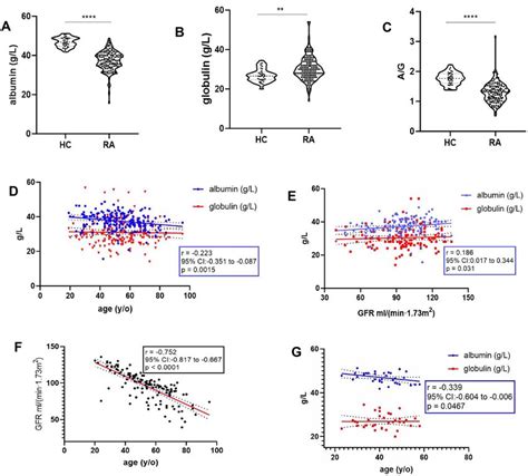 Disturbed albumin and globulin levels in RA patients have significantly... | Download Scientific ...