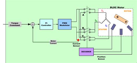 BLDC Motor Control Algorithms | Renesas