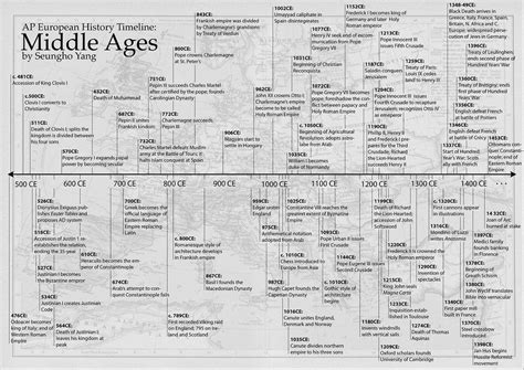Middle Ages Timeline | Ap european history, History timeline, European history