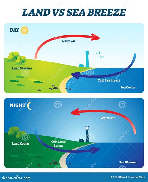 Land And Sea Breeze Diagram