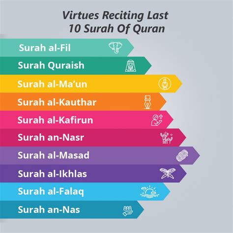 Virtues Reciting Last 10 Surah of Quran - Quran For kids | Learn quran, Quran recitation, Quran