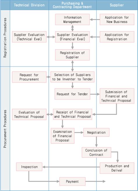 Purchasing Process Flow Chart