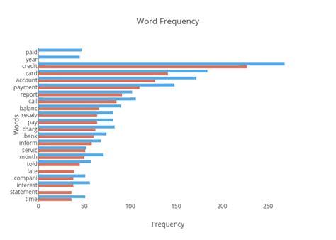 Word Frequency | grouped bar chart made by Mmmarchman | plotly