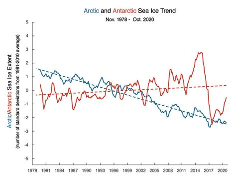 Antarctic Sea ice extent hits a new record low, possibly heading to set ...