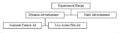 Experimental design | Download Scientific Diagram