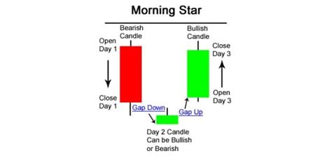 Technical Classroom: How to read Morning Star and Evening Star candlestick patterns