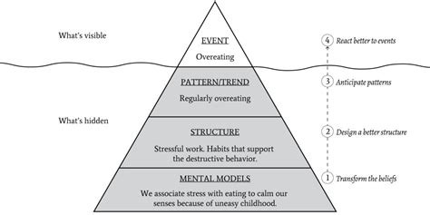 How The Iceberg Model of Systems Thinking Can Help You Solve Problems?