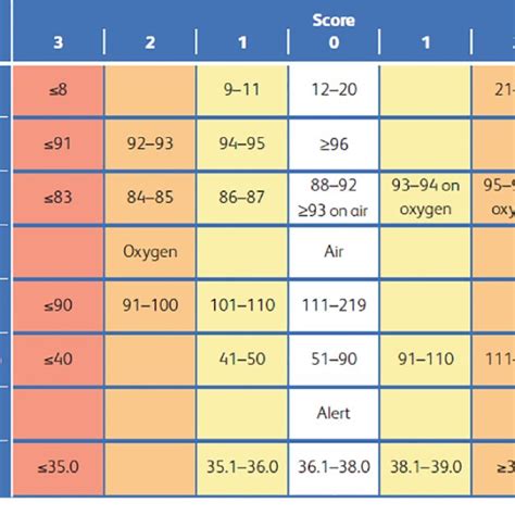 The NEWS2 scores chart. | Download Scientific Diagram